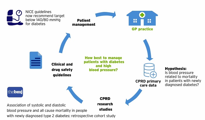 How CPRD data was used in a study about patients with diabetes and high blood pressure