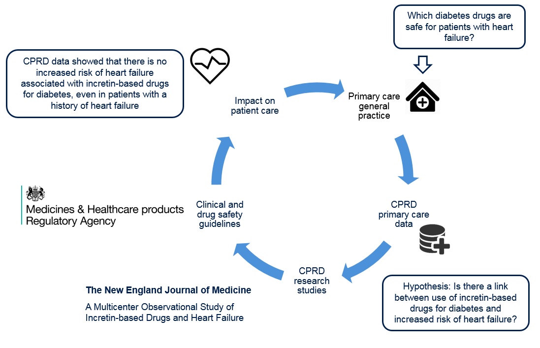 How CPRD data was used to show that there is no increased risk of heart failure