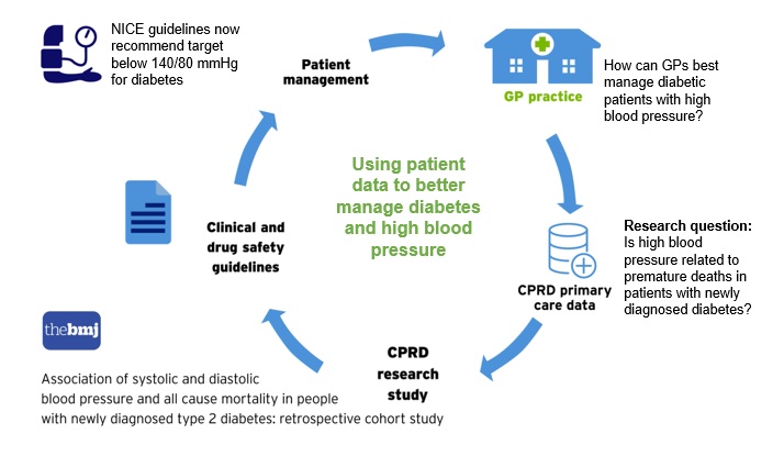 Using patient data to better manage diabetes and high blood pressure