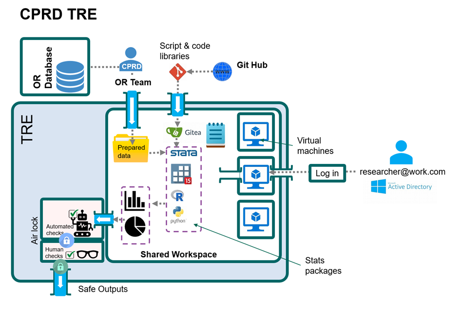 A diagram of a shared workspace with three virtual machines that enables researchers to work together on the same data and analysis. The workspace contains data analysis and statistics tools and a dataset has been added via a secure airlock. There is a connection to GitHub to enable code libraries and scripts to be imported from GitHub. There is no online access. An automated checker and human checks are conducted in the output airlock to ensure all analysis is anonymised.