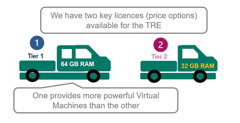 We have two key licences (price options) available for the TRE. One provides more powerful Virtual Machines than the other