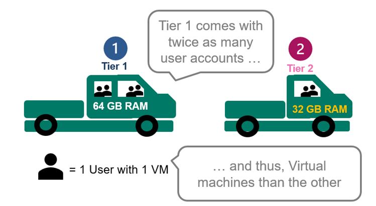 Tier 1 comes with twice as many user accounts, and thus, Virtual Machines than the other