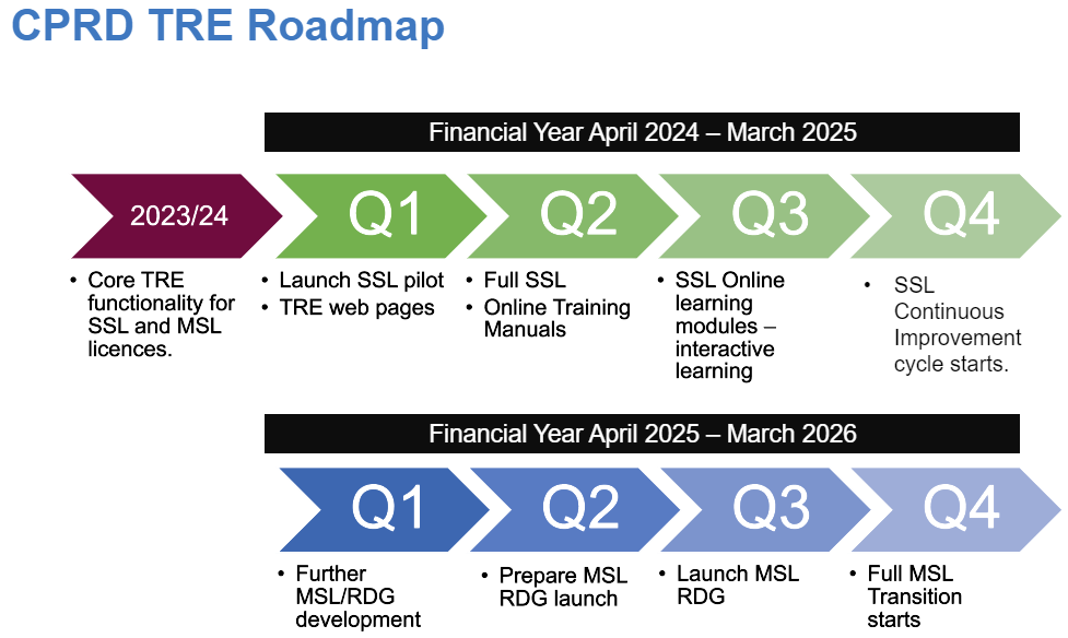 Roadmap for TRE delivery up to Q4 2026