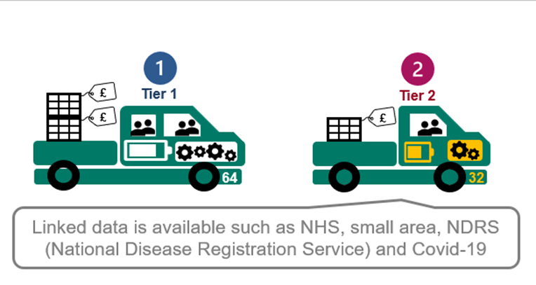 Linked data is available such as NHS, small area, NDRS (National Disease Registration Service) and COVID-19
